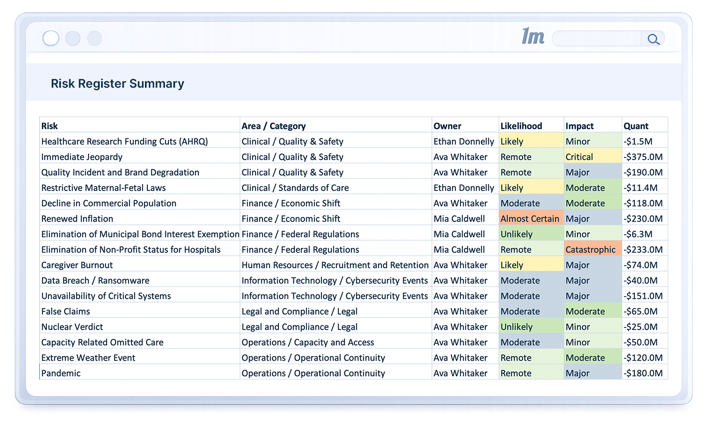 Risk Register Summary