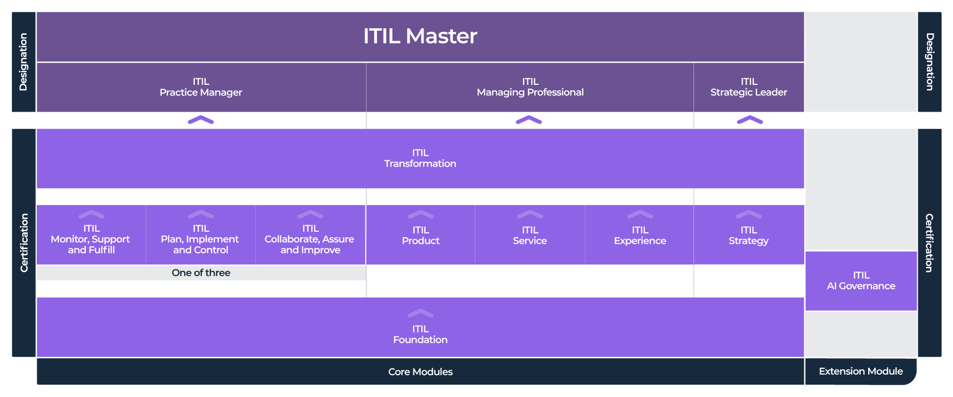 ITIL® Official Qualification Scheme (Version 5)